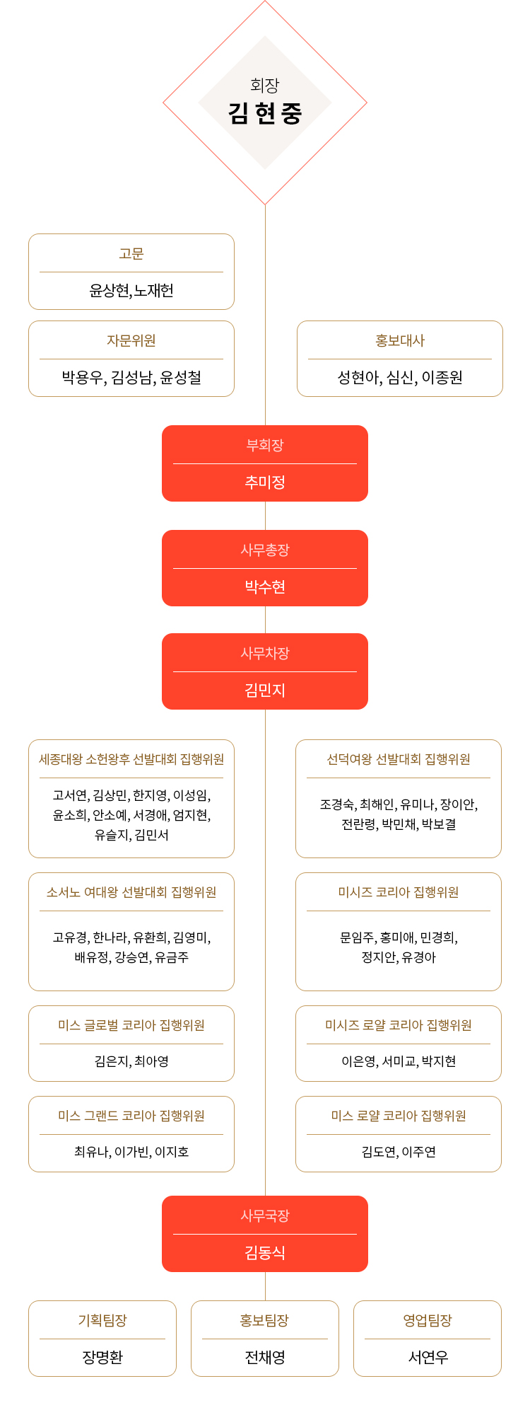 한국 미인 협회 조직도